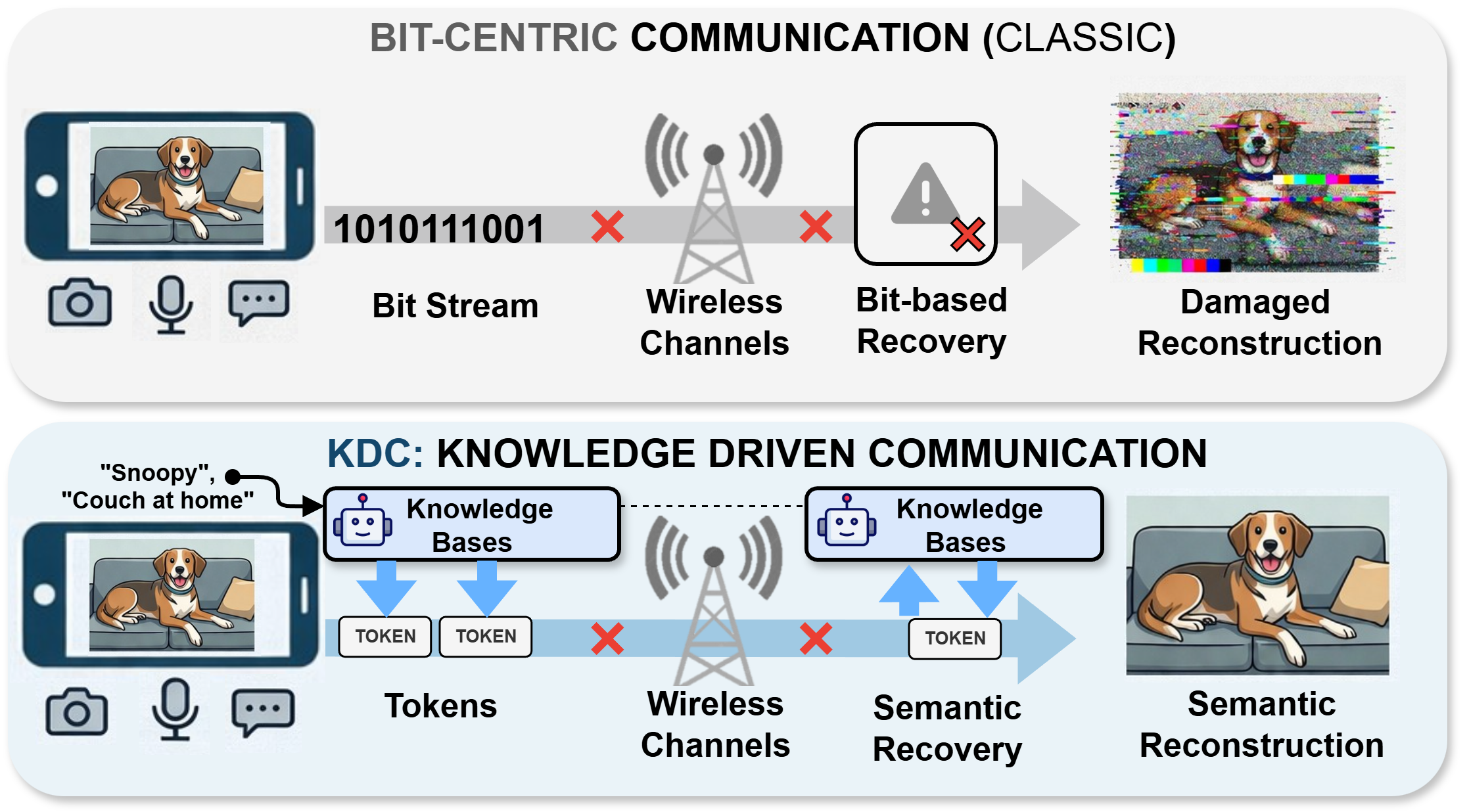 KDC system workflow: task-aware transmitter, codec wrapper, and knowledge-conditioned receiver