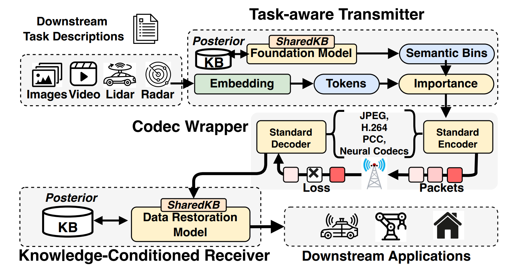 KDC abstracts heterogeneous sensor data into a unified token space